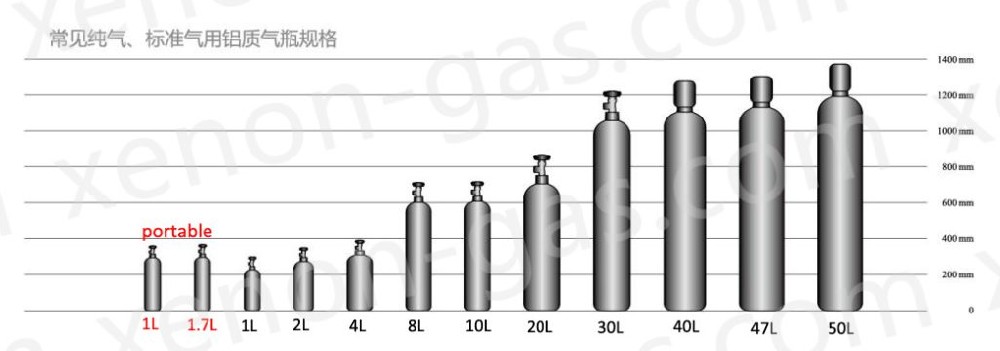 氣瓶基礎知識-氣瓶按壓力和容積分類